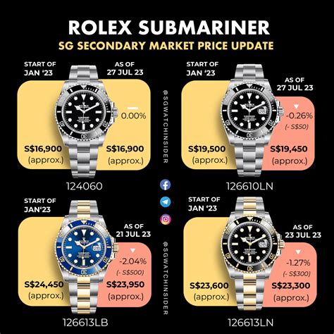 submariner rolex price used|rolex submariner price chart.